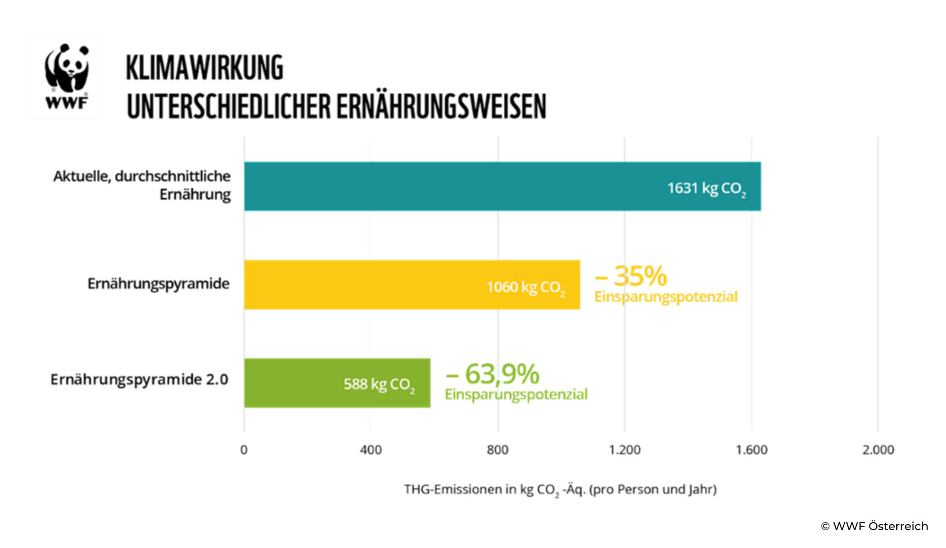Klimawirkung unterschiedlicher Ernährungsweisen Diagramm vom WWF Österreich